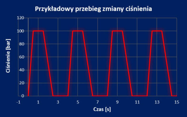 Badania ciśnieniowe