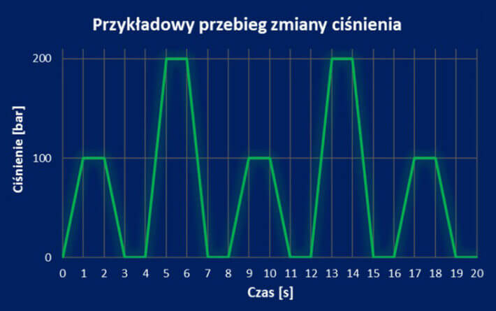 Badania ciśnieniowe