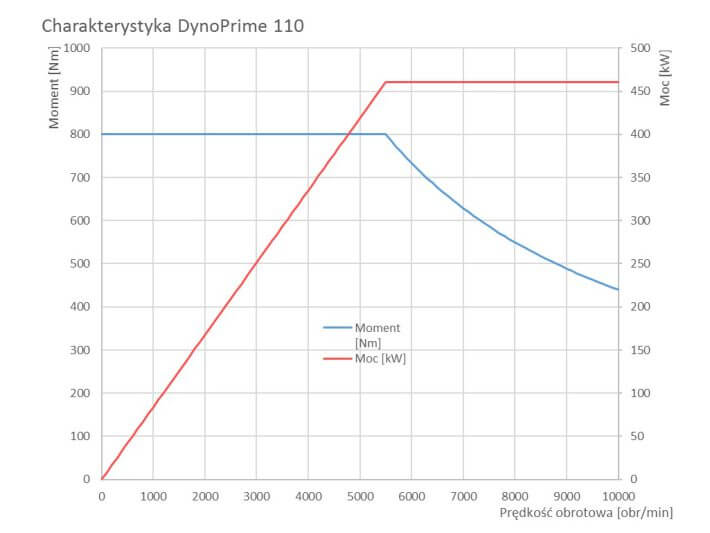 Charakterystyka DynoPrime 110