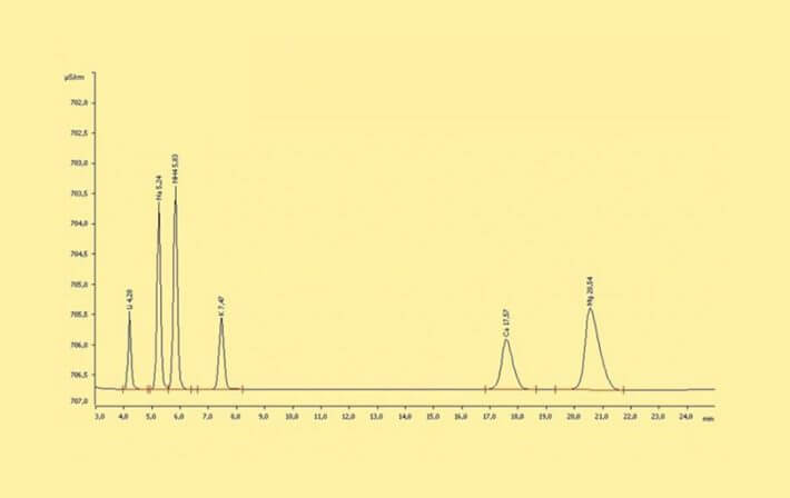 Przykładowy chromatogram rozdziału kationów