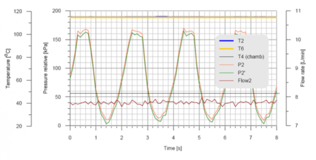 Coolant constant flow with pressure pulsation available