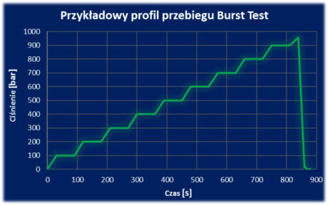 Przykładowy profil przebiegu Burst Test