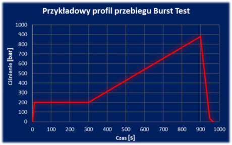 Przykładowy profil przebiegu Burst Test