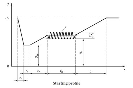 Pulse starting profile zgodnie z ISO 16750-2