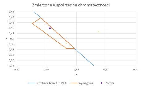 Wykres współrzędnych chromatyczności