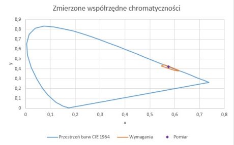 Wykres współrzędnych chromatyczności